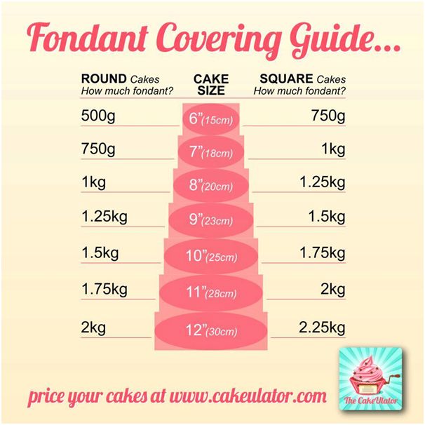 Fondant Covering Guide